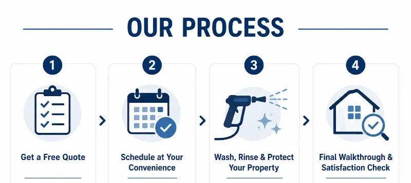 Infographic showing our 4-step pressure washing process: free quote, scheduling, wash and rinse, then a final walkthrough
